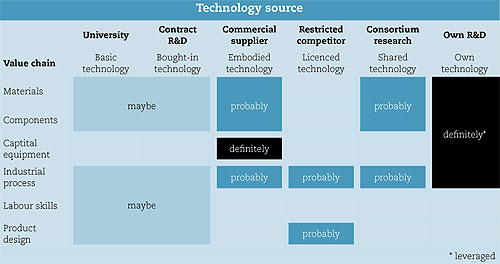 Business Management table