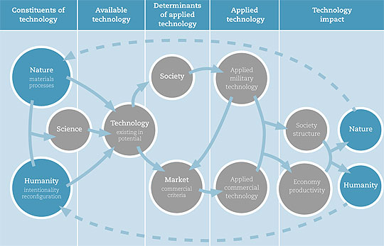 Diagram of The Main Causal Directions in the Model